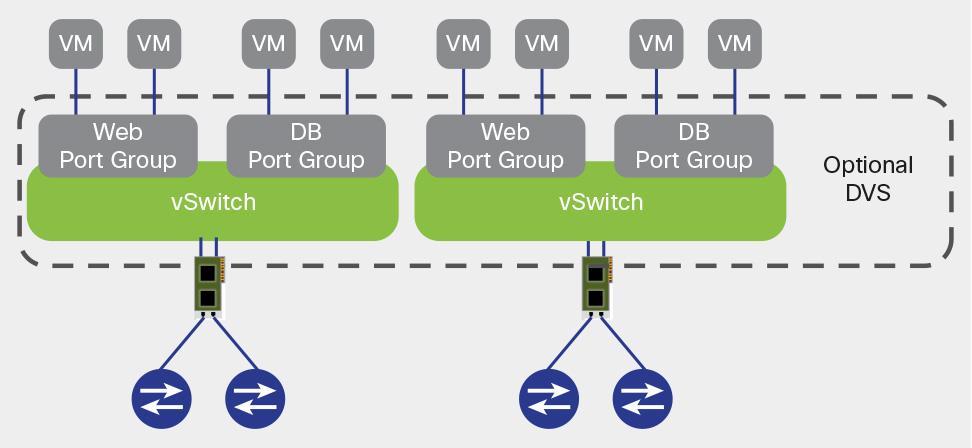 Figure 10. VMware vswitch and DVS Configuration Figure 10 depicts VMs connected to a DVS using port groups.