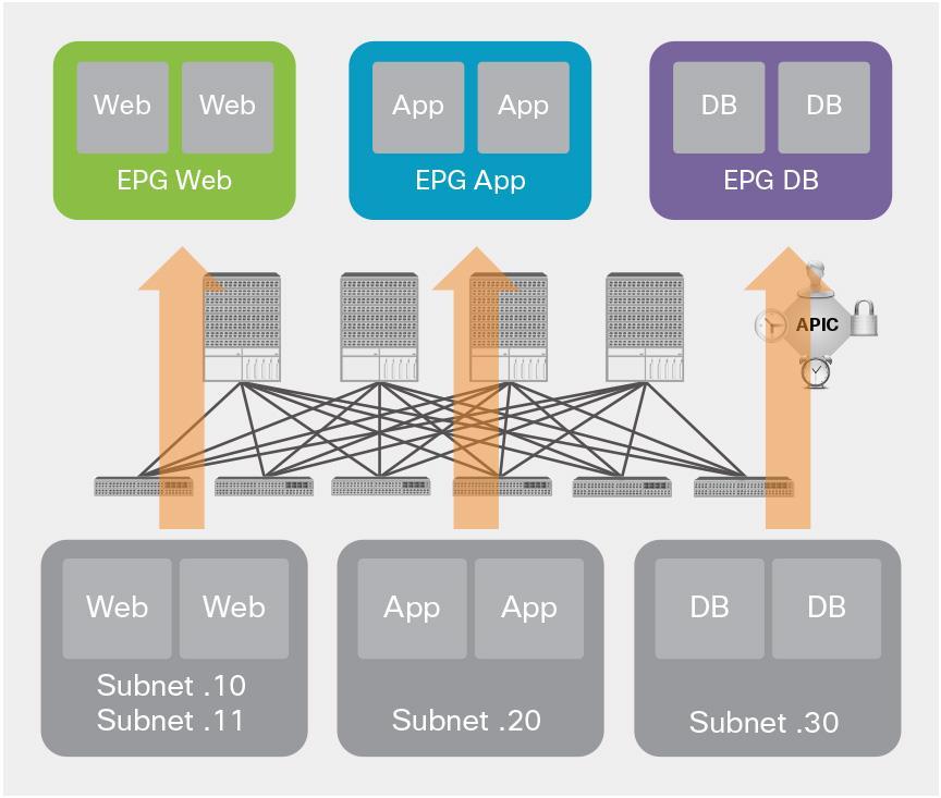 Utilizing the ACI Fabric for Policy Instantiation and Service Insertion The following three sections provide examples of the way in which EPGs can be used to provide policy instantiation and service
