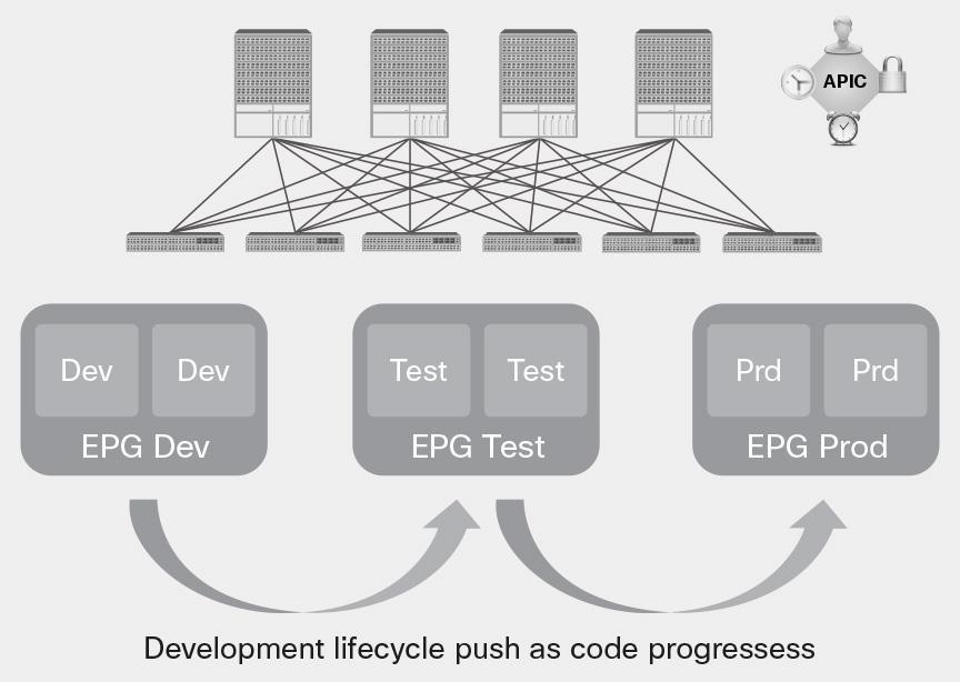 EPG as a Development Phase EPG as a development phase is another advanced model enabled by the ACI fabric. This method is designed to help expedite the development, test, and release of new software.
