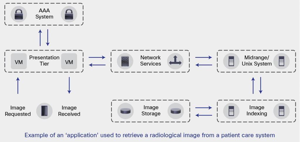 This interaction to provide a single image to a doctor interacting with a patient requires several tiers and components spread across both front-end and data center networks.