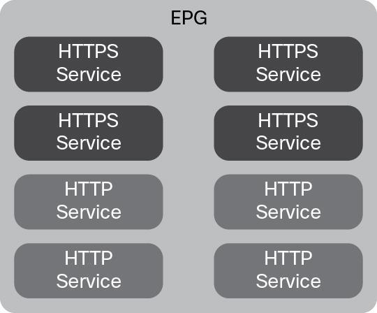 Figure 3. End-Point Groups (EPG.) While simplistic, Figure 3 shows a grouping of HTTP and HTTPS services as a single group of endpoints known as an EPG.