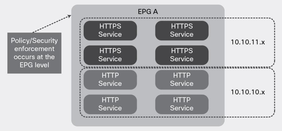 Within an EPG separate endpoints can exist in one or more subnets, and subnets could be applied to one or more EPGs based on several other design considerations.