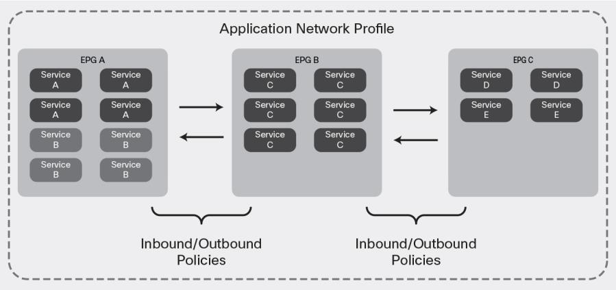 EPGs are designed as flexible containers for endpoints that require common policy. Several methods exist for defining endpoints and placing them in EPGs.