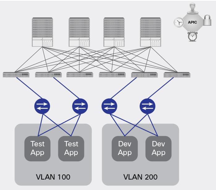 In Figure 6 applications are migrated from existing networks by assigning endpoints from existing VLANs into EPGs.