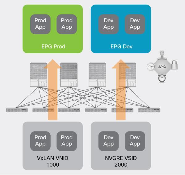 Figure 9. VXLAN and NVGRE Tunnels as EPGs Figure 9 shows the mapping of both a VXLAN and NVGRE virtual network to EPGs within the ACI fabric.