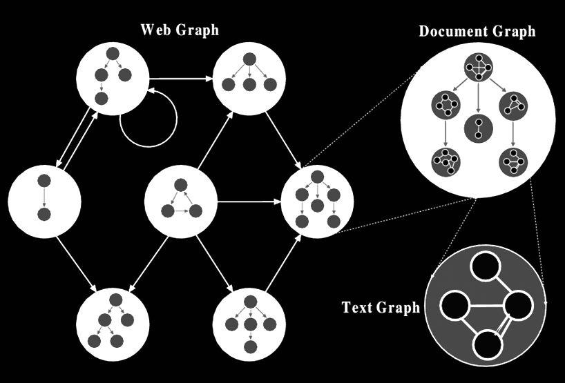 Web Document Categorisation Three-level GoGs Level 1: web documents connected via hyperlinks