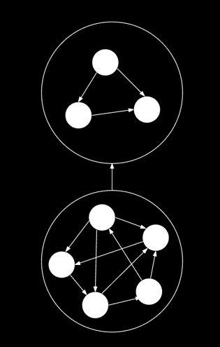 Graph of Graphs The nature of a node in a graph is of a more complicated structure than plain numeric vectors The node in a graph is described by