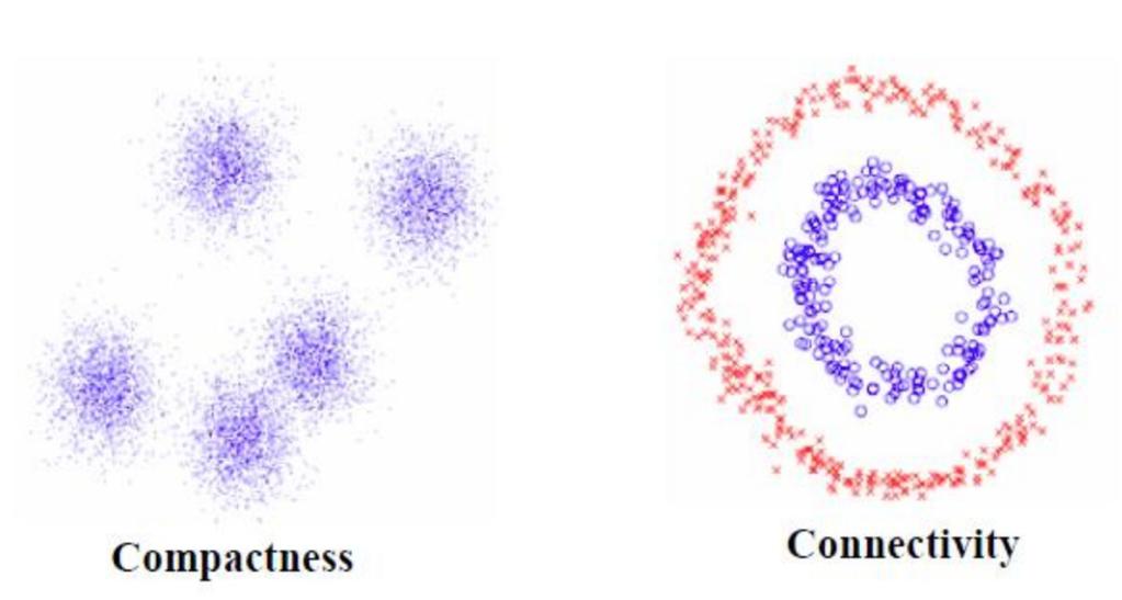 Spectral clustering vs K-means Spectral Clustering: good for