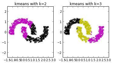 Using K-means on