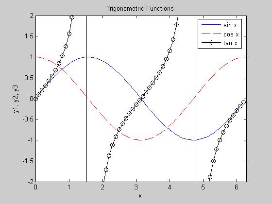 Plot command can be used to show two or more curves in one graph. Let's plot cos(x) and tan(x) wih the sin(x) for the same domain: >> x=:.