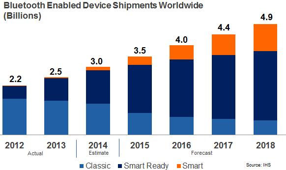 Chipset Shipments Bluetooth Chipset Shipments Units: Billions