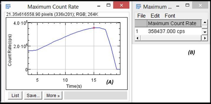 Figure 9. Outputs of the Maximum Count Rate plugin: (A) Time-Count Rate curve and (B) Value of the computed parameter. 4.2.1.