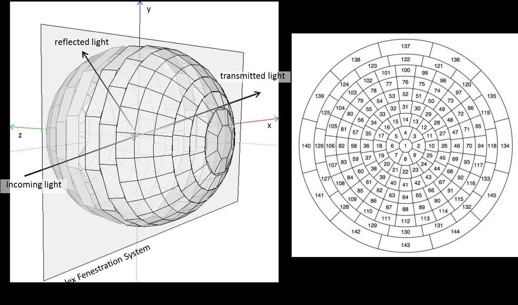 1 1 (a) (b) Figure : (a) schematic diagram of BSDF and (b) Klems 1-patch hemispherical basis with numbered subdivisions The BSDF can be obtained by two methods: measurement using goniophotometric