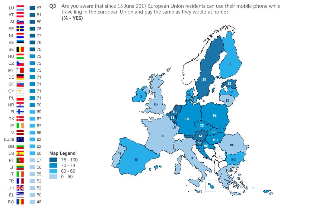 At least half of the respondents in all but one Member State are aware that roaming charges in the EU were abolished on 15 June 2017, with proportions ranging from 87% in Luxembourg, 81% in Austria