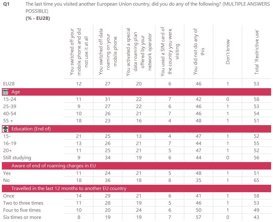 The socio-demographic analysis of respondents with a mobile phone who travelled in another EU country in the last 12 months shows the following: Respondents aged 18-24 are the most likely to have