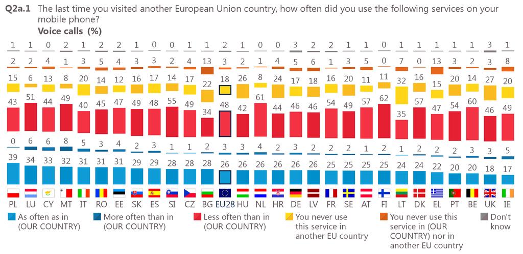 In each Member State, respondents with a mobile phone who travelled in another EU country in the last 12 months are most likely to say that on their last trip to another EU country they made voice