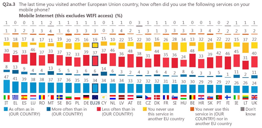 Base: Respondents with a mobile phone connected to the Internet who travelled in another EU country in the last 12 months (N= 10,516) In all but one country, respondents are now more likely to say at