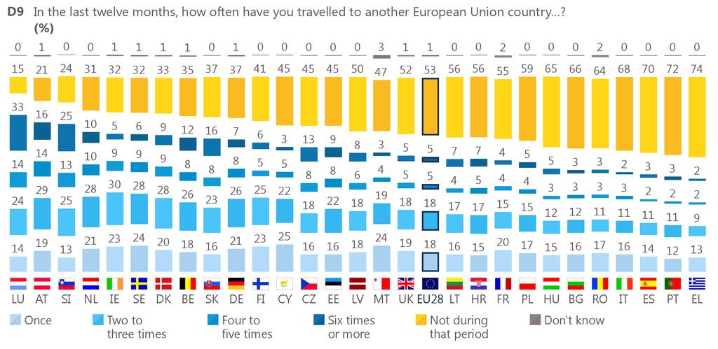 Travelling habits vary considerably across countries.