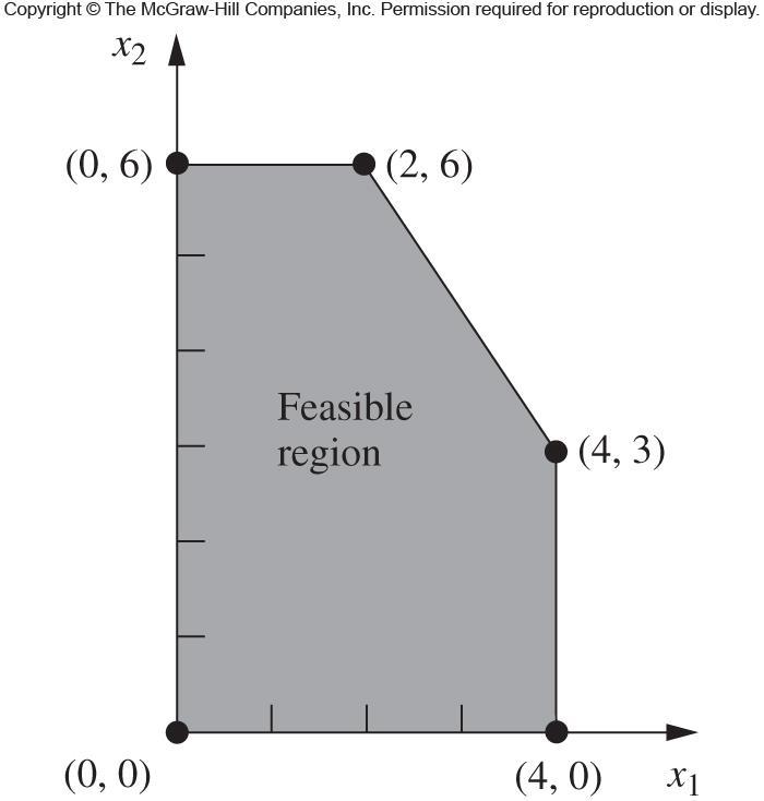 CPF: Corner-point feasible solution 5 CPF solutions are shown