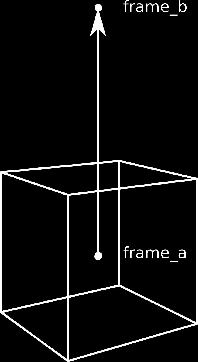 Rotation Rotation is controlled by assigning equations to a second position variable, called frame_b.