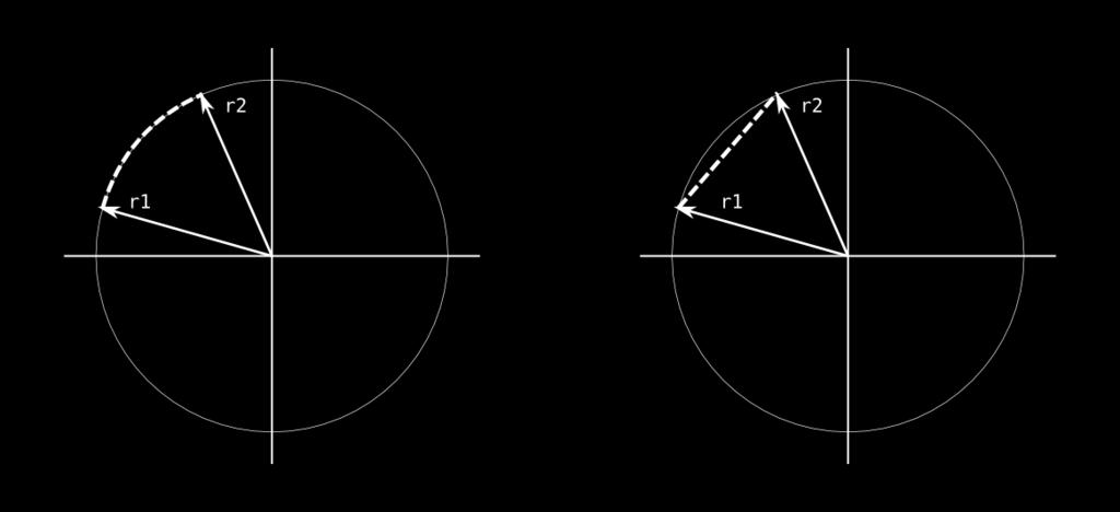 SLERP interpolation SLERP is shorthand for spherical linear interpolation.