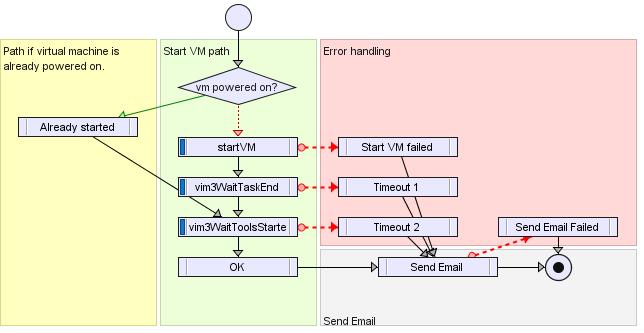 Figure 1-5. Start VM and Send Email Example Workflow Zones What to do next Define the bindings between the element parameters.
