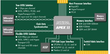 Altera APEX II Altera s latest FPGA family is the APEX II Latest addition is support for high speed serial transfer protocols, embedded processor cores Differential Serial IO support in APEX II