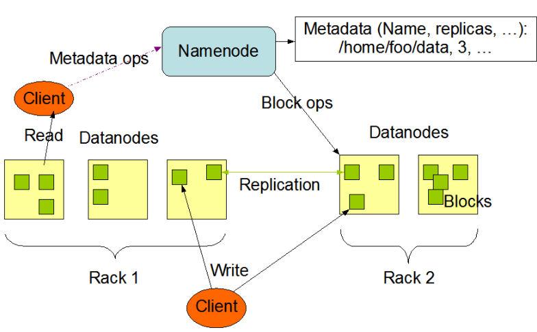 3. HDFS An HDFS cluster is comprised of a NameNode, which manages the cluster metadata, and DataNodes that store the data. Files and directories are represented on the NameNode by inodes.