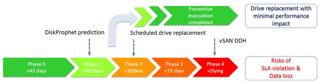 Disk Failure Prediction VMware vsan implements a logic called Degraded (or Dying) Disk Handling (DDH) to take proactive remediation on disks expected to fail.