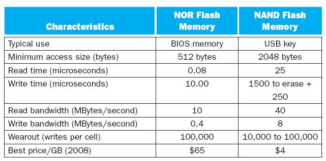 Flash Types NOR flash: bit cell like a NOR gate Random read/write access Used for instruction memory in embedded systems NAND flash: bit cell like a NAND gate Denser (bits/area), but block-at-a-time