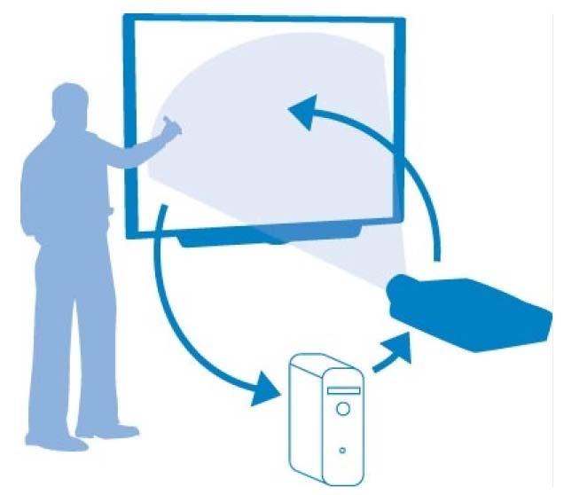 How Does the SMART Board Interactive Whiteboard Work?