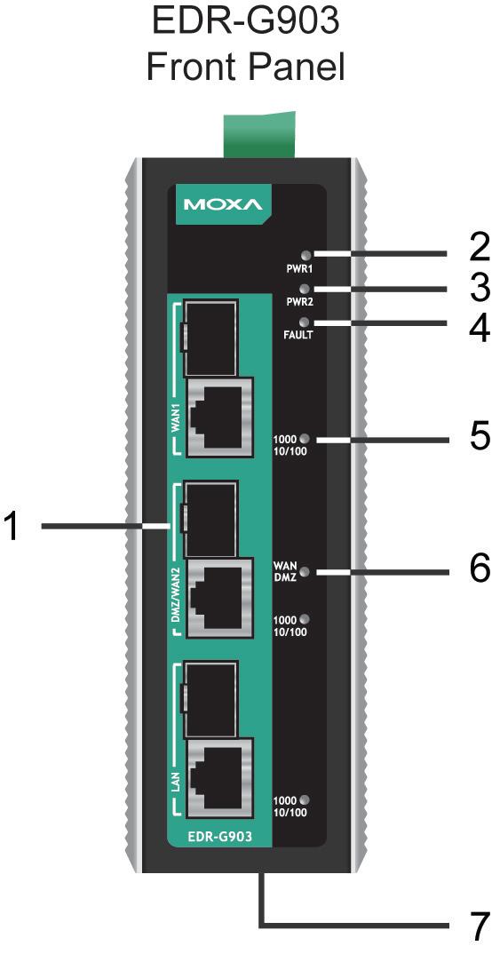Panel Views of EtherDevice Router EDR-G903 Front Panel: 1. WAN1, DMZ/WAN2, LAN port: 10/100/1000 BaseT(X) or 100/1000Base SFP slot combo ports 2. Power input PWR1 LED 3. Power input PWR2 LED 4.