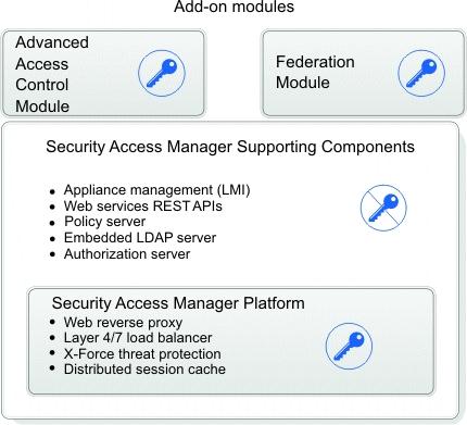 Figure 1. Product actiation leels for the IBM Security Access Manager product Tips on using the appliance These tips might be useful during the administration of the appliance.