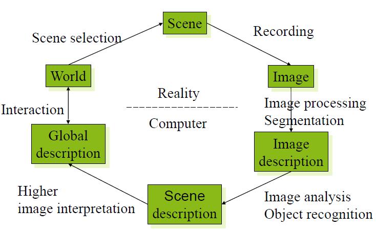 1 Introduction The human eye can see the objects and the object can be tracked and recognized.