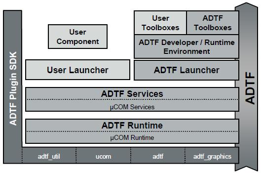 Figure 12 : ADTF Layers [6] ADTF has two main layers governing the whole SDK, Which will be covered later in thesis report. ADTF Services layer ADTF Runtime layer 3.3.1.1 Micro component object model The software development process in ADTF is completely component based approach and object oriented.