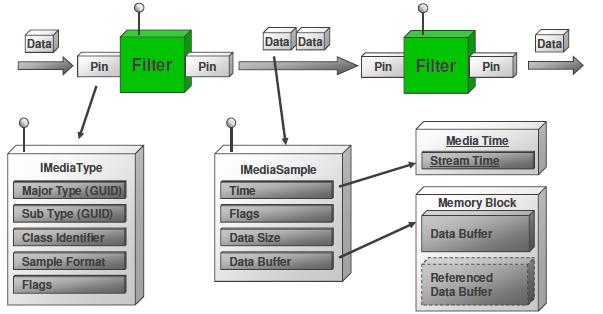 3.3.2 Architecture of ADTF Streams Figure 14 : ADTF Streaming Architecture [12b] The ADTF application consists of interconnection of filters. The input to the filter is normally a data stream.