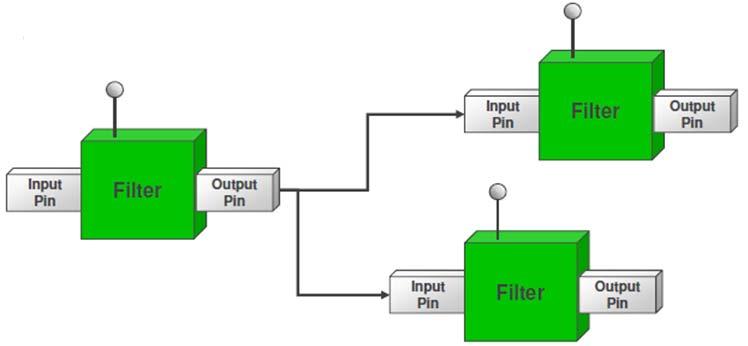 Figure 15 : ADTF filter graph [12b] The filter pin is configured with the class type cvideopin and created statically or dynamically. The pin is also registered with the object instance.