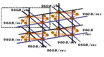 Gordon Architecture: Full Machine 32 supernodes = 1024 compute nodes Dual rail QDR