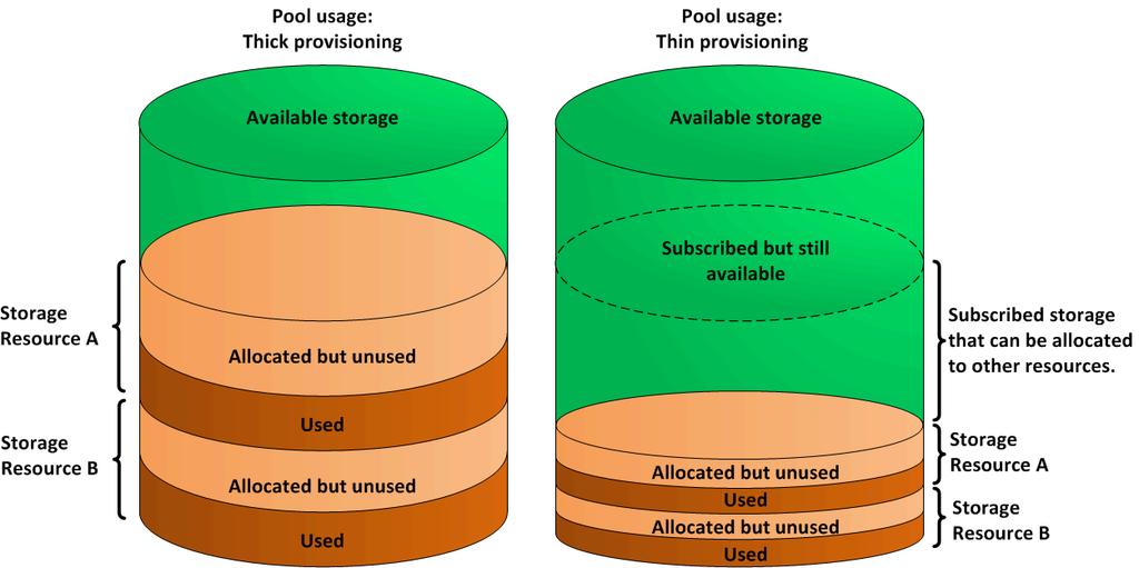 Overview Figure 1 Difference between thick and thin provisioning Creating a thin storage resource When you create a thin storage resource, you specify a target size for the resource.