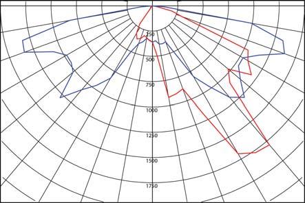 FC - Lux Measurement Data - IES Type III 40 Watt height - 25 (7.6m) 10 (3.0m) 6.25 15 (4.6m) 2.778 20 (6.1m) 1.563 25 (7.