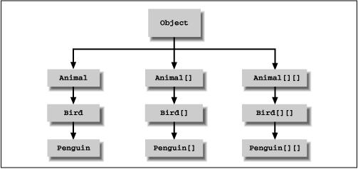 Arrays are objects are dynamically created can be assigned to variables of type Object can use all methods of Object int[]