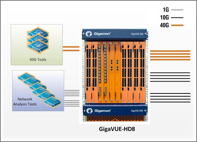 The aggregated traffic Gateway connections are then fed into either a GigaVUE G or H Series product where sophisticated Flow Mapping filters create the powerful Visibility Fabric.