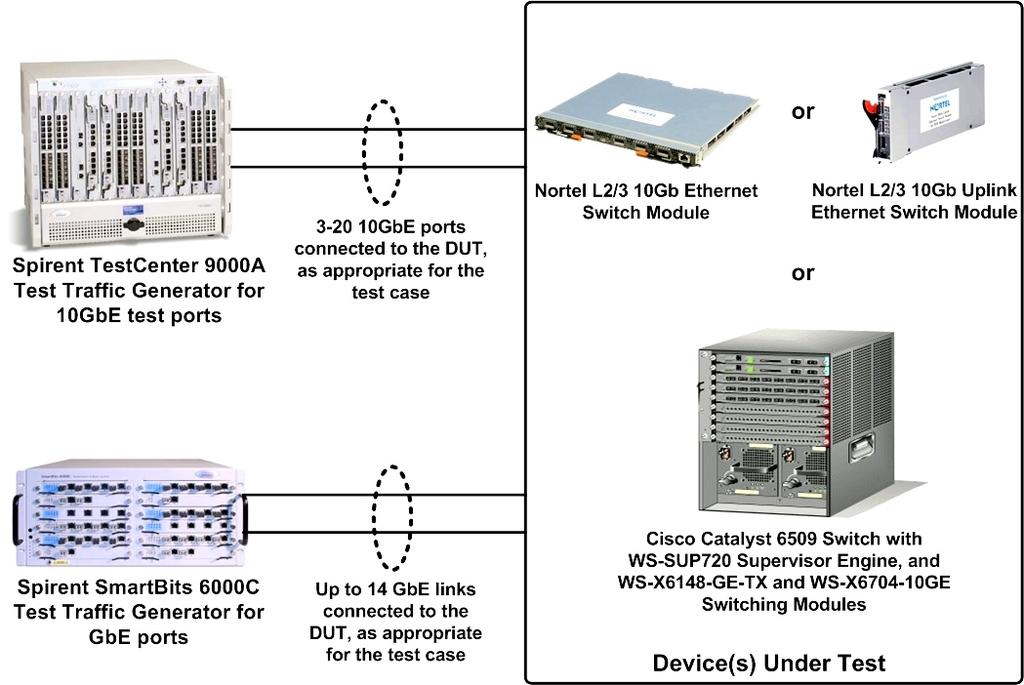 due to the lack of a comparable switching solution from Cisco. Test results showed that the 10Gb ESM achieved line-rate throughput for all the frame sizes tested.
