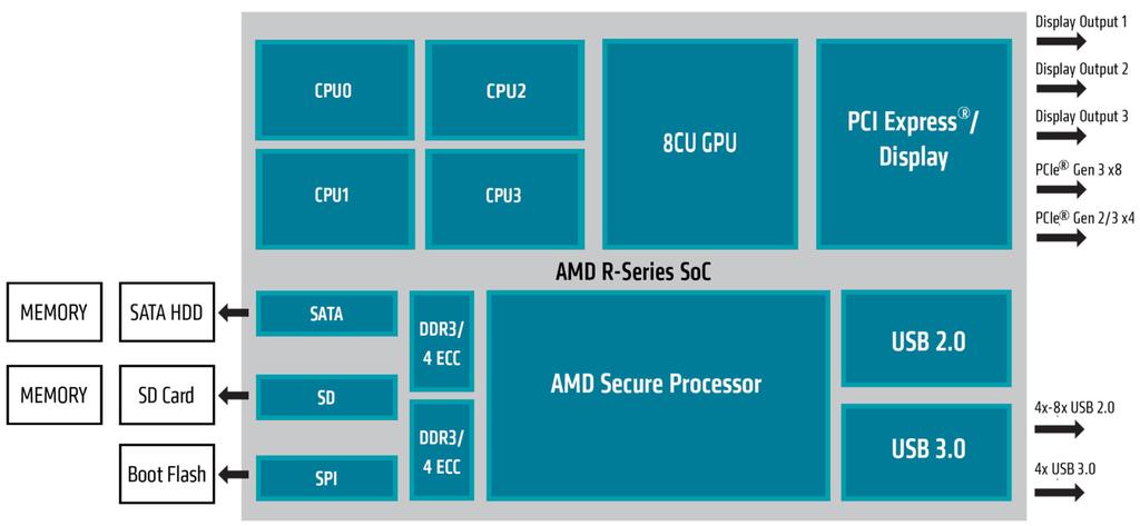 Gen 3 x4 ensuring 10G network bandwidth AMD R Series diagram TVS-x73e Breaks into two Gen3 x4