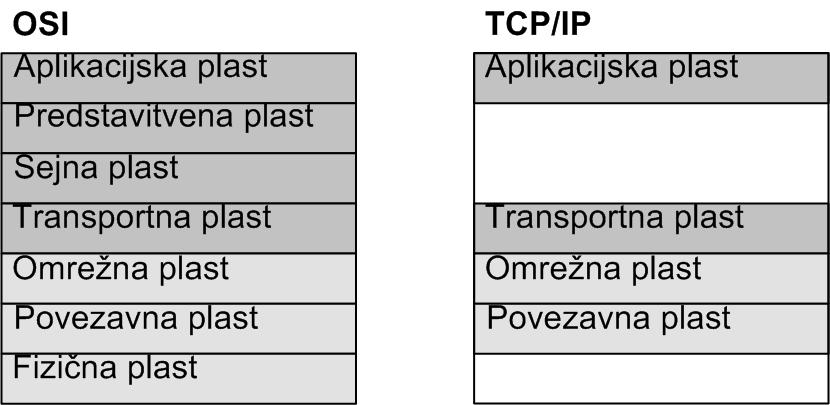 2.5 TCP/IP protokolni sklad Ker sta TCP (Transmission Control Protocol) in IP (Internet Protocol) imeni protokolov, je ime tega protokolnega sklada zavajajoče.