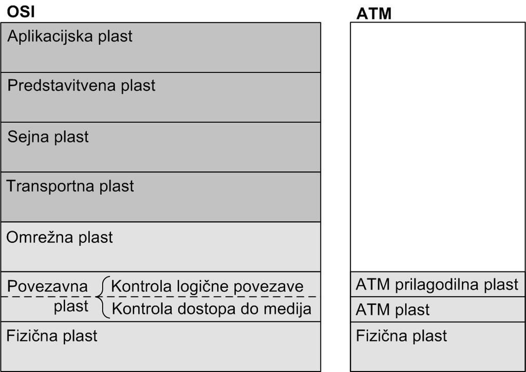 2.6 ATM protokolni sklad Slika 7: Primerjava ATM protokolnega sklada z OSI modelom. ATM protokolni sklad vsebuje le fizično in del povezavne plasti OSI modela, ne vsebuje pa omrežne in višjih plasti.