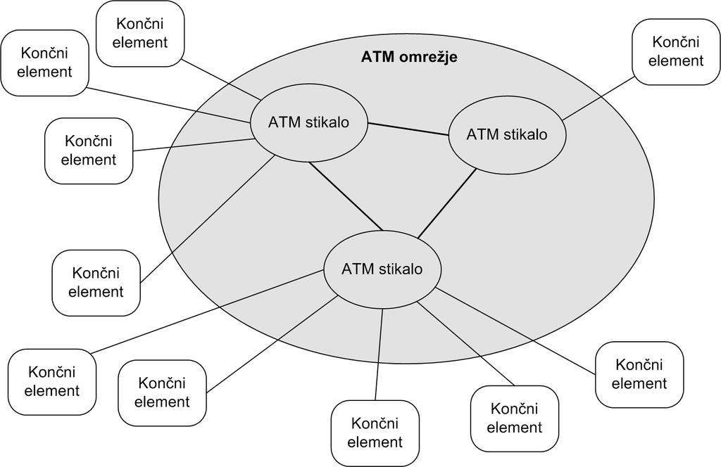 Slika 8: Primer topologije ATM omrežja. ATM omrežje je sestavljeno samo iz ATM stikal in ATM končnih elementov.