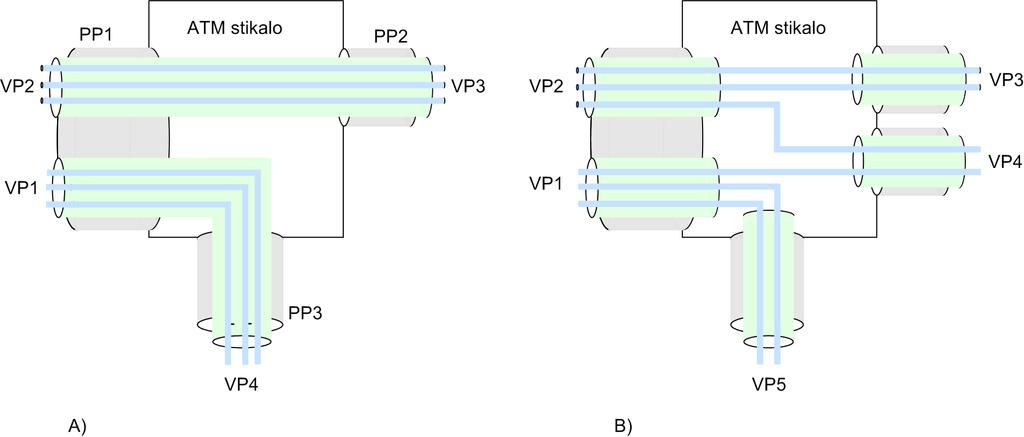 Slika 11: Usmerjanje virtualnih poti a) in usmerjanje virtualnih povezav b). Celice so lahko usmerjane na več načinov: Lahko so usmerjane samo po virtualni poti.