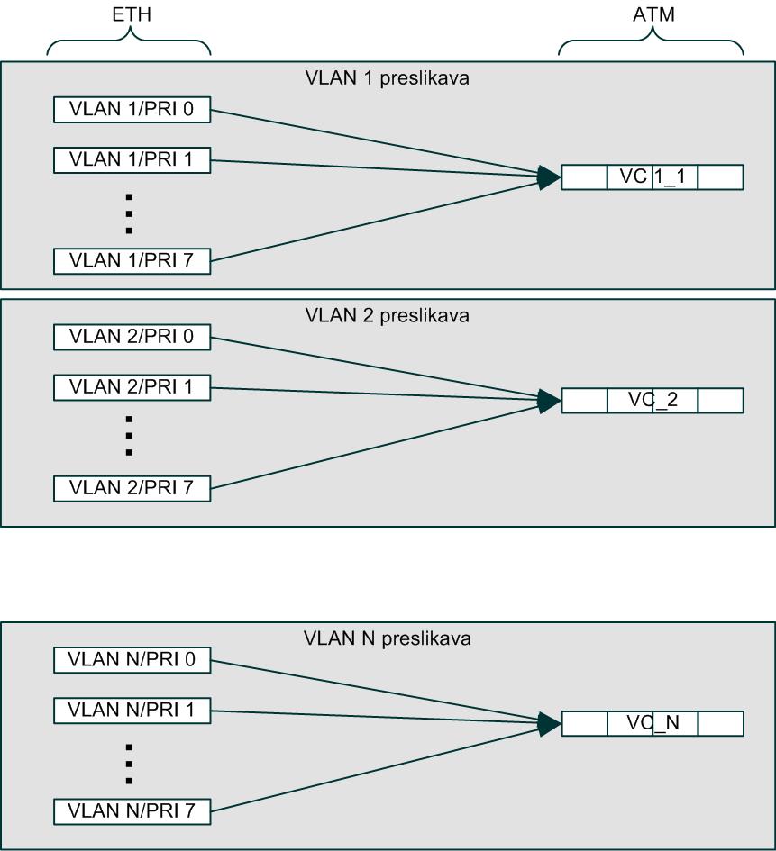 4.2.2 Skupinska preslikava, en VLAN na en virtualen kanal Ta tip preslikave je priporočljivo uporabljati pri vzpostavljanju povezav med dvema točkama.