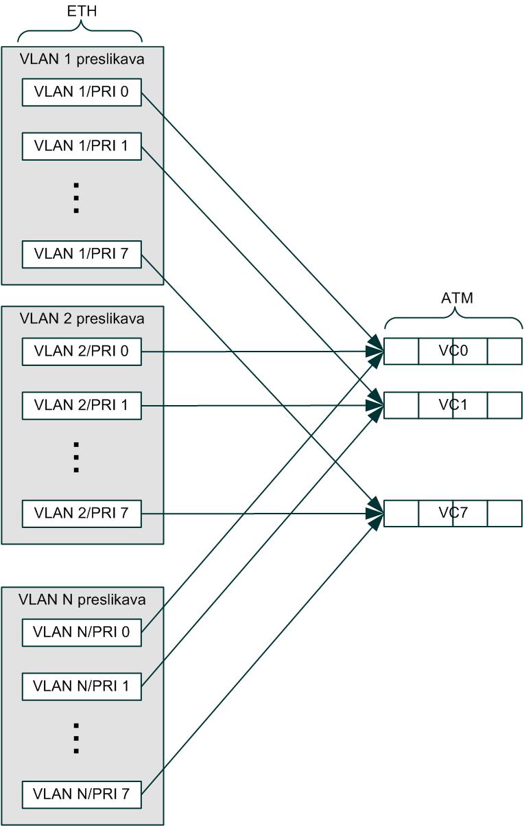 4.2.3 Skupinska preslikava, ena VLAN prioriteta na en virtualen kanal To je še najbolj splošen tip preslikave.